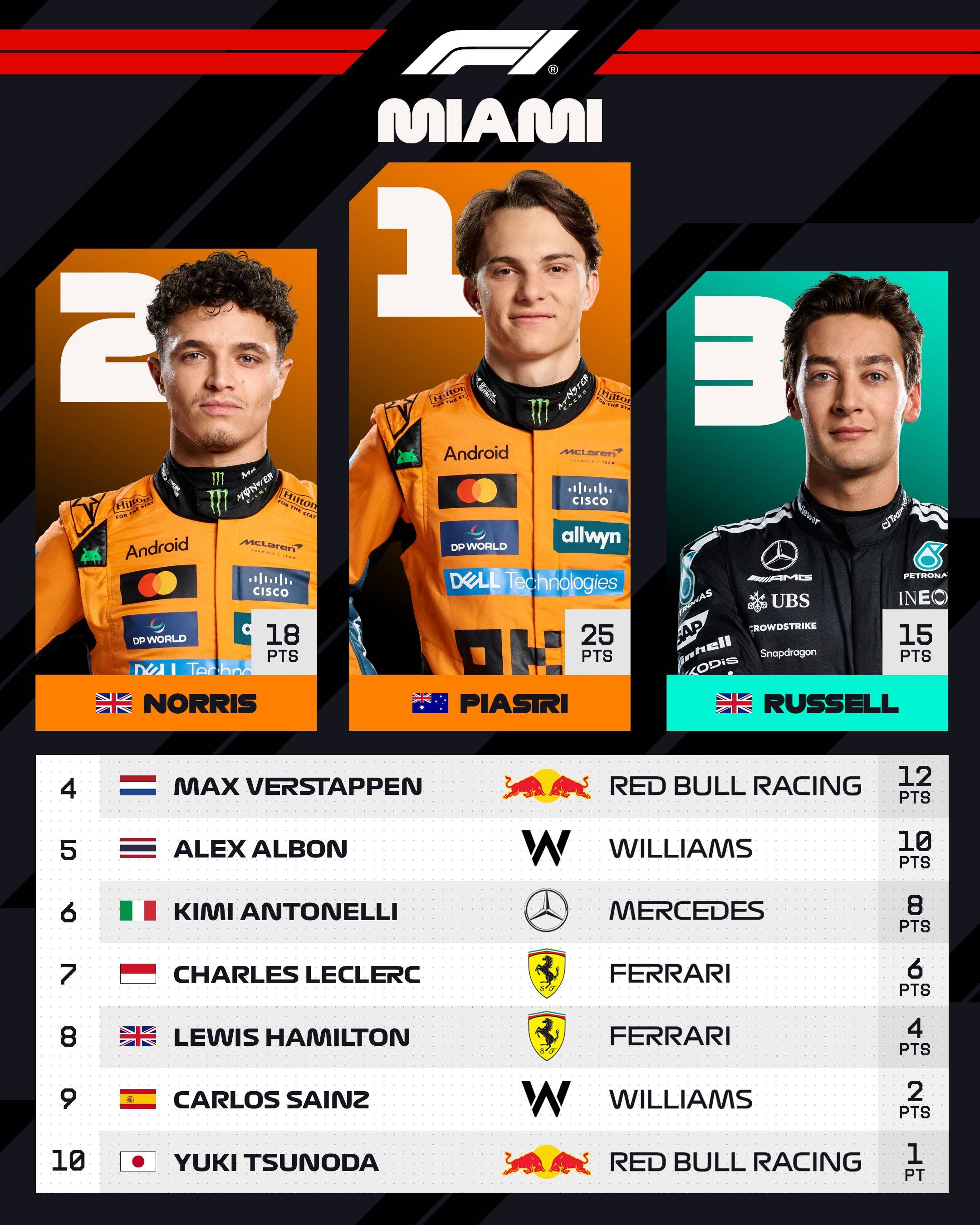 雷诺车队逆转索伯车队，皮亚斯特里高光表现